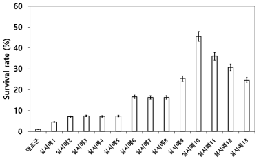동결 보존제의 혼합비율 설정 2차 실험 동결건조 생존율(%)