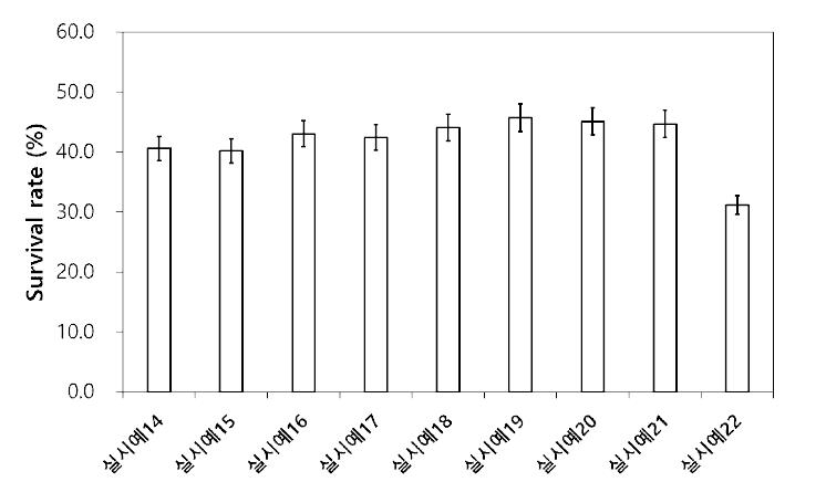 동결 보존제의 혼합비율 설정 3차 실험 동결건조 생존율(%)