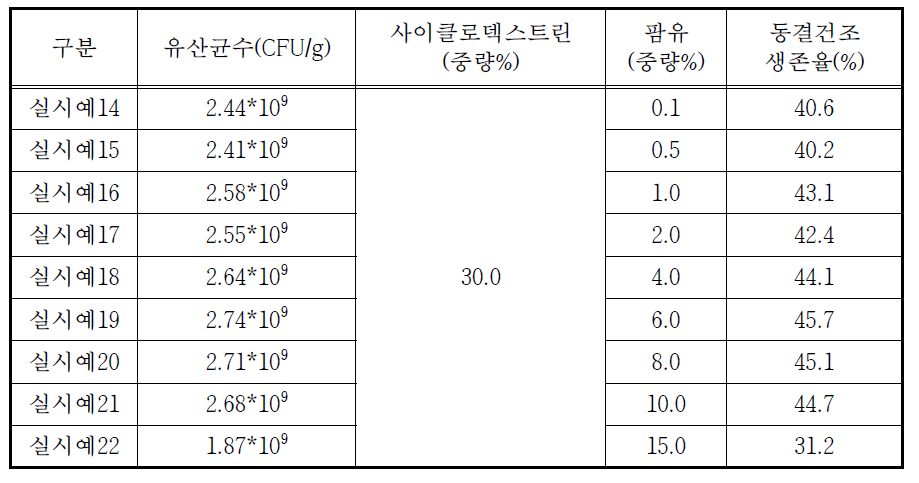 동결 보존제의 혼합비율 설정 3차 실험 동결건조 생존율(%)