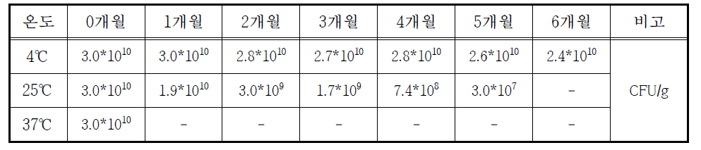 동결건조 유산균 분말의 저장 안정성