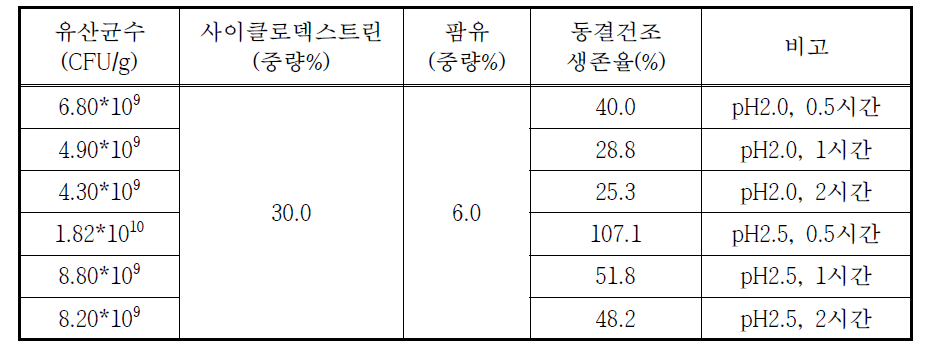 동결건조 유산균 분말의 소화효소 내산성 및 인공 위액에 대한 복합 안정성