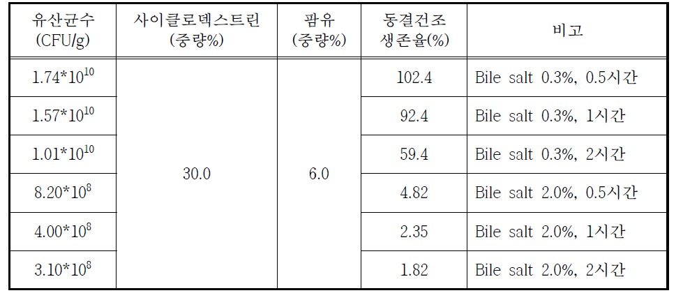 동결건조 유산균 분말의 내담즙성 및 인공 이자액에 대한 소화효소 복합 안정성