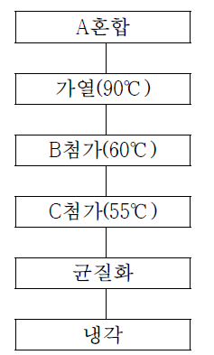 유산균 식물성 젤리 및 페이스트의 제조 공정