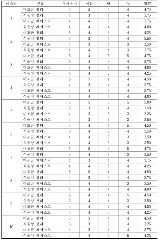 유산균 젤리 및 페이스트 관능평가 결과