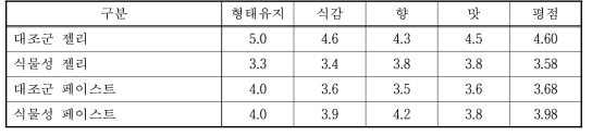 유산균 젤리 및 페이스트 관능평가 종합