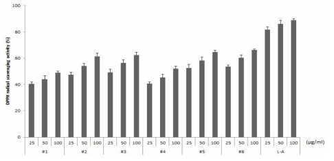 복합 유산균 발효추출물 #1~#6의 DPPH radical 소거능
