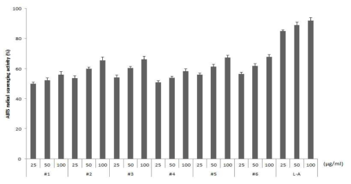 복합 유산균 발효추출물 #1~#6의 ABTS radical 소거능