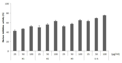 복합 유산균 발효추출물 #1~#3의 Elastase 활성 억제능