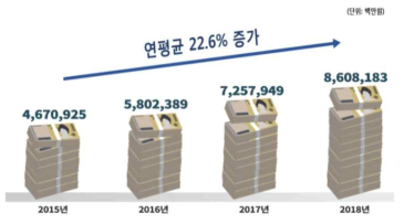 연도별 사물인터넷 매출액 현황(과학기술정보통신부 출처)