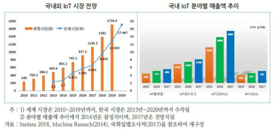 국내 IoT 시장전망(한국무역협회 출처)