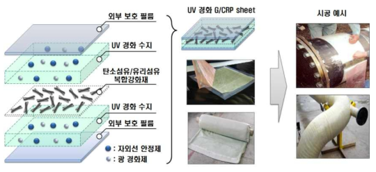 유리섬유/탄소섬유 복합강화재 기반 UV 경화 FRP sheet 개념도 및 시공 예시