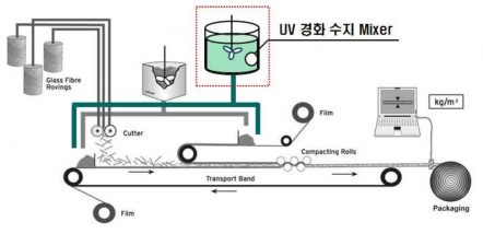 SMC sheet 공정을 개량한 UV-GCRP 양산 공정 라인