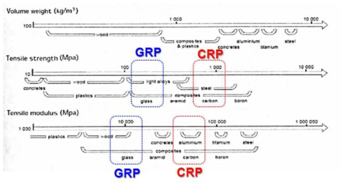 유리섬유 강화플라스틱 (GRP) 과 탄소섬유 강화플라스틱 (CRP)의 물성치 비교