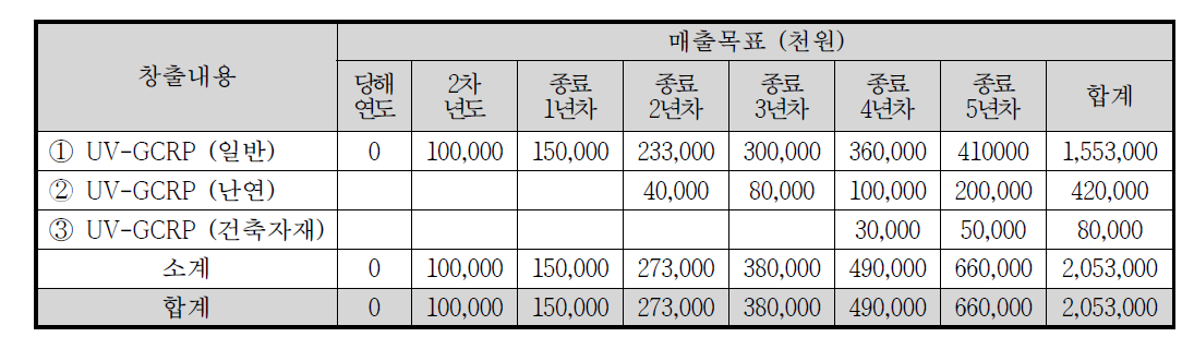 UV-GCRP 제품 개발 성공시 ㈜한국에이씨엠 예상 매출 총액