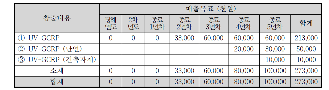 UV-GCRP 제품 개발 성공시 ㈜한국에이씨엠 예상 수출액