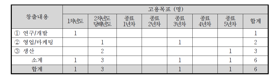 UV-GCRP 제품 개발 성공에 따른 ㈜한국에이씨엠 고용 계획