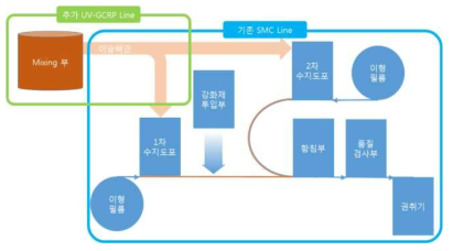 SMC sheet 공정 기반의 UV-GCRP 제조 공정 블록도 모습