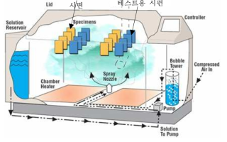 염수 분무 시험 개략도