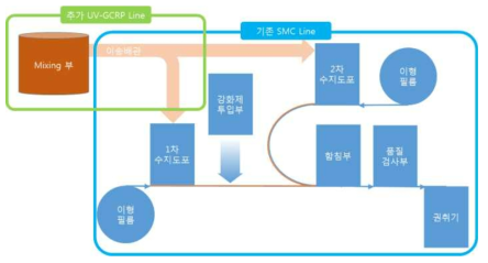 UV-GCRP 제조 공정 블록도 모습