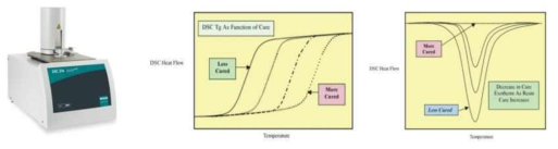UV-GCRP 시제품의 경화능 평가 방법 예시 : 열분석