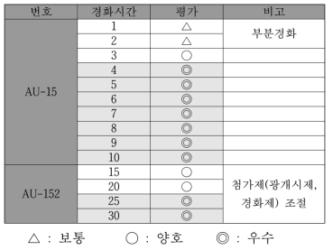 UV-GCRP 경화시간에 따른 경화능 평가