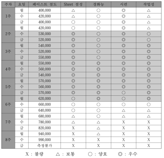 UV-GCRP 기간에 따른 보관성 평가