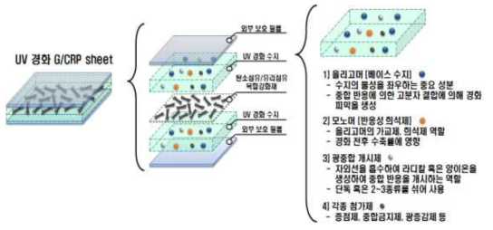 탄소섬유/유리섬유 하이브리드 강화재 기반 UV 경화형 FRP 제품 및 수지의 구성