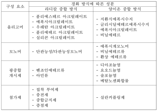 UV 경화형 수지의 구성요소의 경화방식에 따른 성분 분류