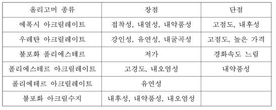 라디칼 중합방식 올리고머의 종류에 따른 경화층 특징