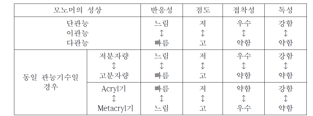 라디칼 중합방식의 UV 경화형 모노머의 성상과 특성간 상관관계