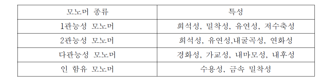 모노머의 관능기에 따른 UV경화형 수지 경화물의 일반적인 특성