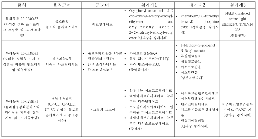 특허에서 확인된 유리섬유 강화재 적용 UV 경화형 수지 구성요소