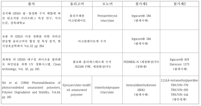 논문에서 확인된 UV 경화형 수지 구성요소