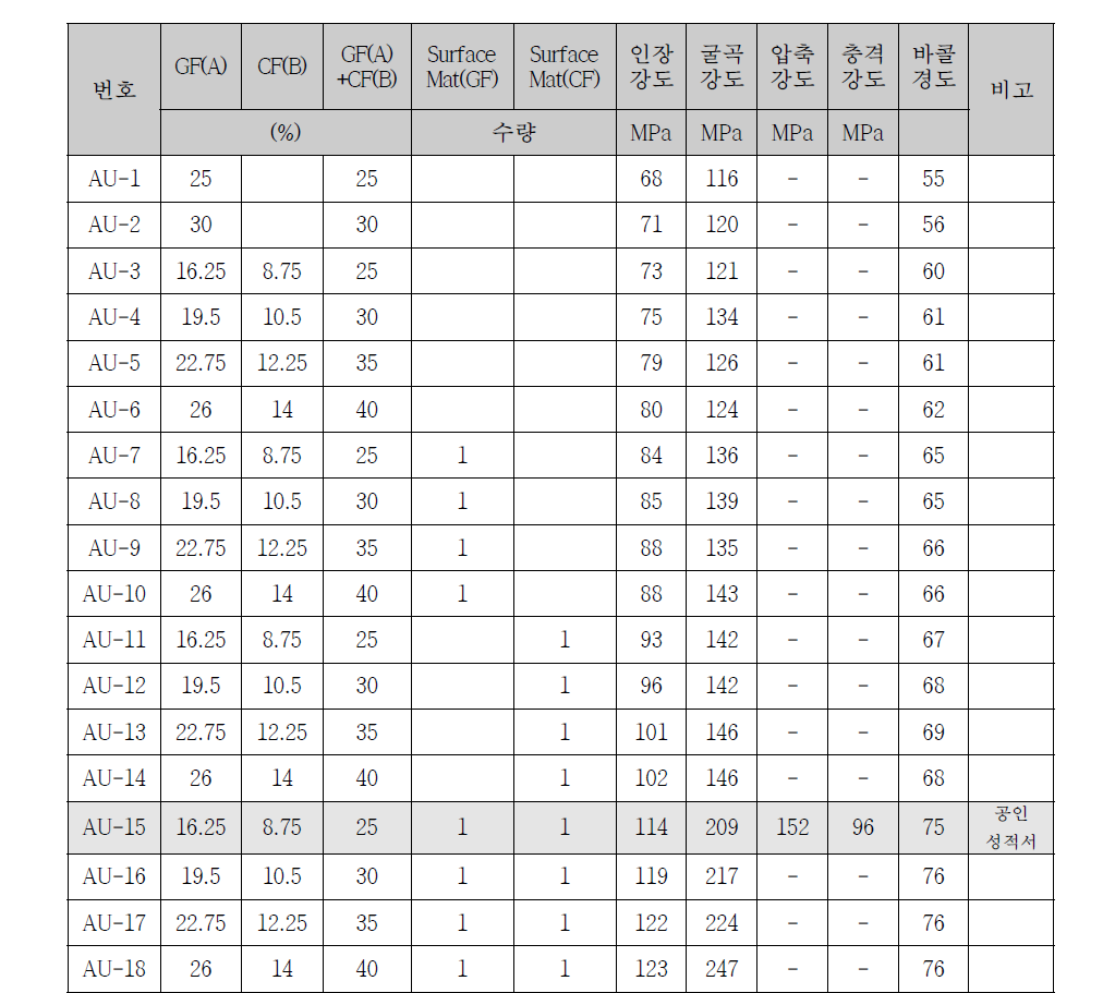 UV-GCRP 자체 물성평가 결과