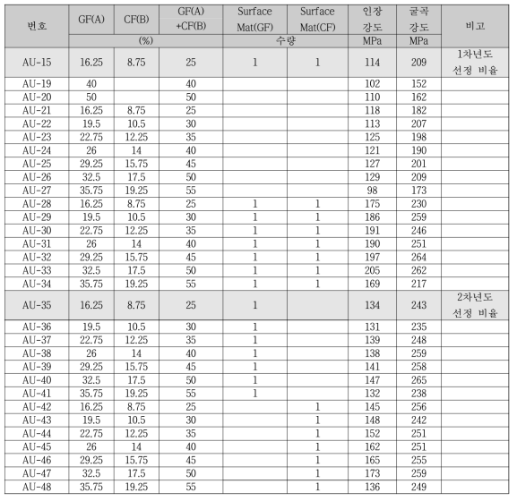 UV-GCRP 시편별 강화재 비율