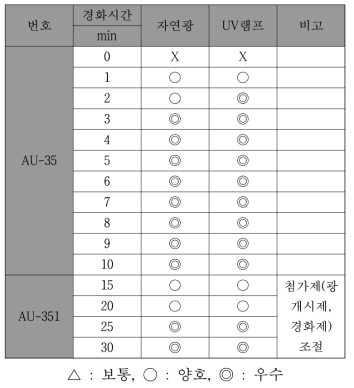 UV-GCRP 경화시간에 따른 경화능 평가