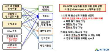 UV-GCRP 제품의 성상과 기계적/열적 특성간의 상관관계 정리