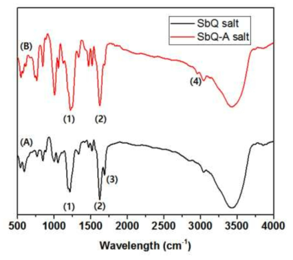 IR spectra of (a) SbQ salt and SbQ-A salt