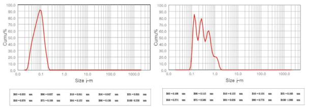 반도체용 Ceria Slurry와 Display 유리 평탄화용 Ceria Slurry PSA 분석 결과 (좌)반도체용 Ceria Slurry, (우)Display 유리 평탄화용 Ceria Slurry