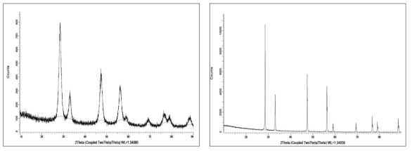 반도체용 Ceria Slurry와 Display 유리 평탄화용 Ceria Slurry XRD 분석 결과 (좌)반도체용 Ceria Slurry, (우)Display 유리 평탄화용 Ceria Slurry