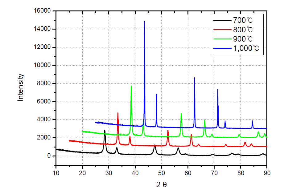 Pyrrolidone계 고분자 수지 전처리를 한 Cerium Salt의 소성 온도별 결정성 분석 DATA (XRD 분석) [ 2θ = 5˚, Intensity = 500 씩 Shift하여 Plot 한 Graph임 ]