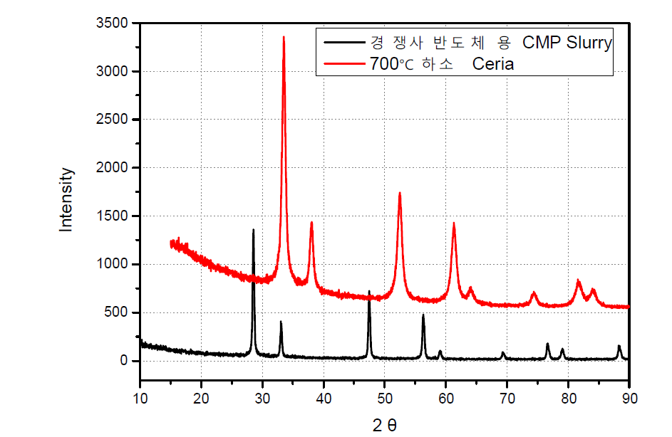 반도체용 CMP Slurry와 본 과제 개발품 (700℃ 하소품) XRD 비교 DATA