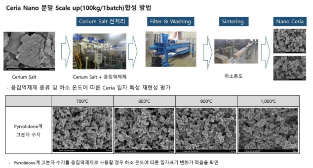 Pyrrolidone계 고분자 수지 첨가 Nano Size Ceria 제조 Scale Up 재현성 평가