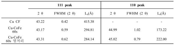 Cu-CoFe의 XRD분석 결과