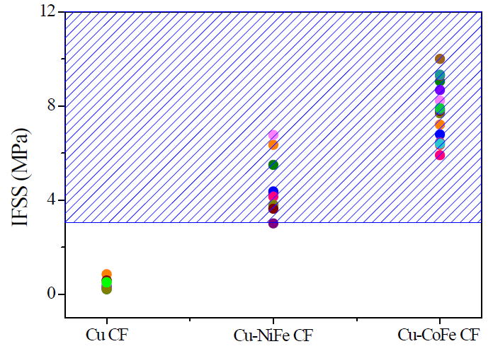 Cu-CF, Cu-NiFe #1-4-3, Cu-CoFe #1-1-1의 IFSS 그래프