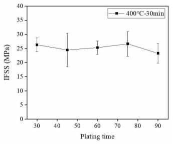 탄소섬유 자성도금 열처리 (400℃-30min) IFSS 측정 결과 1차