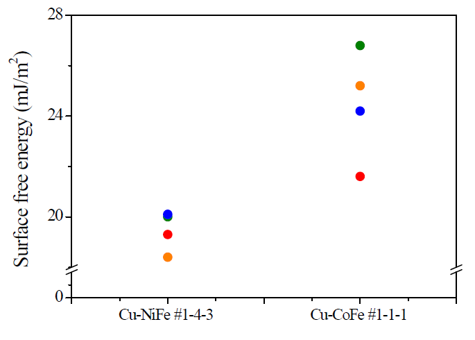 Cu-NiFe #1-4-3, Cu-CoFe #1-1-1의 표면자유에너지 그래프