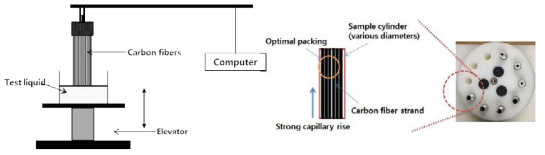 접촉각 측정에 사용된 aligned packing