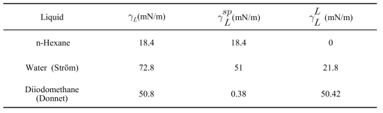 젖음액의 표면자유에너지와 극성 비극성 값