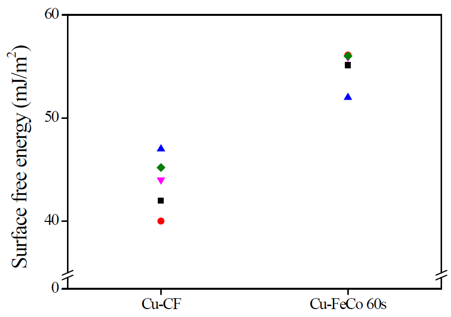 Cu-FeCo의 표면자유에너지 그래프